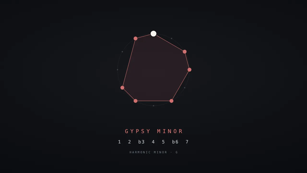 Gypsy Jazz — The Complete Curriculum cover